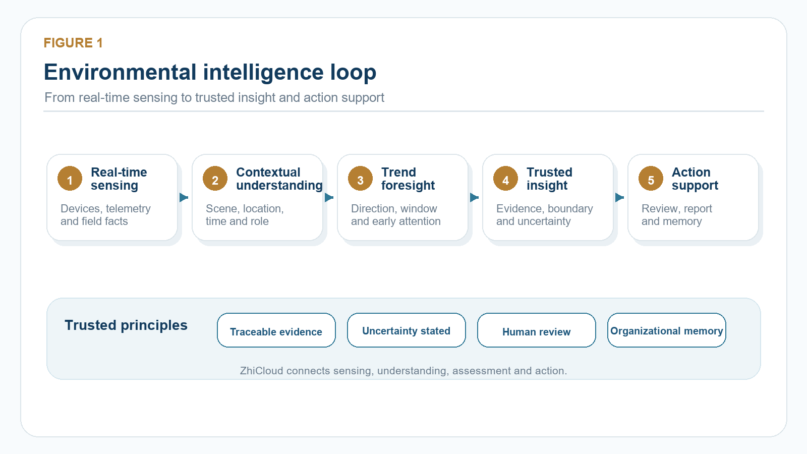 Environmental intelligence loop