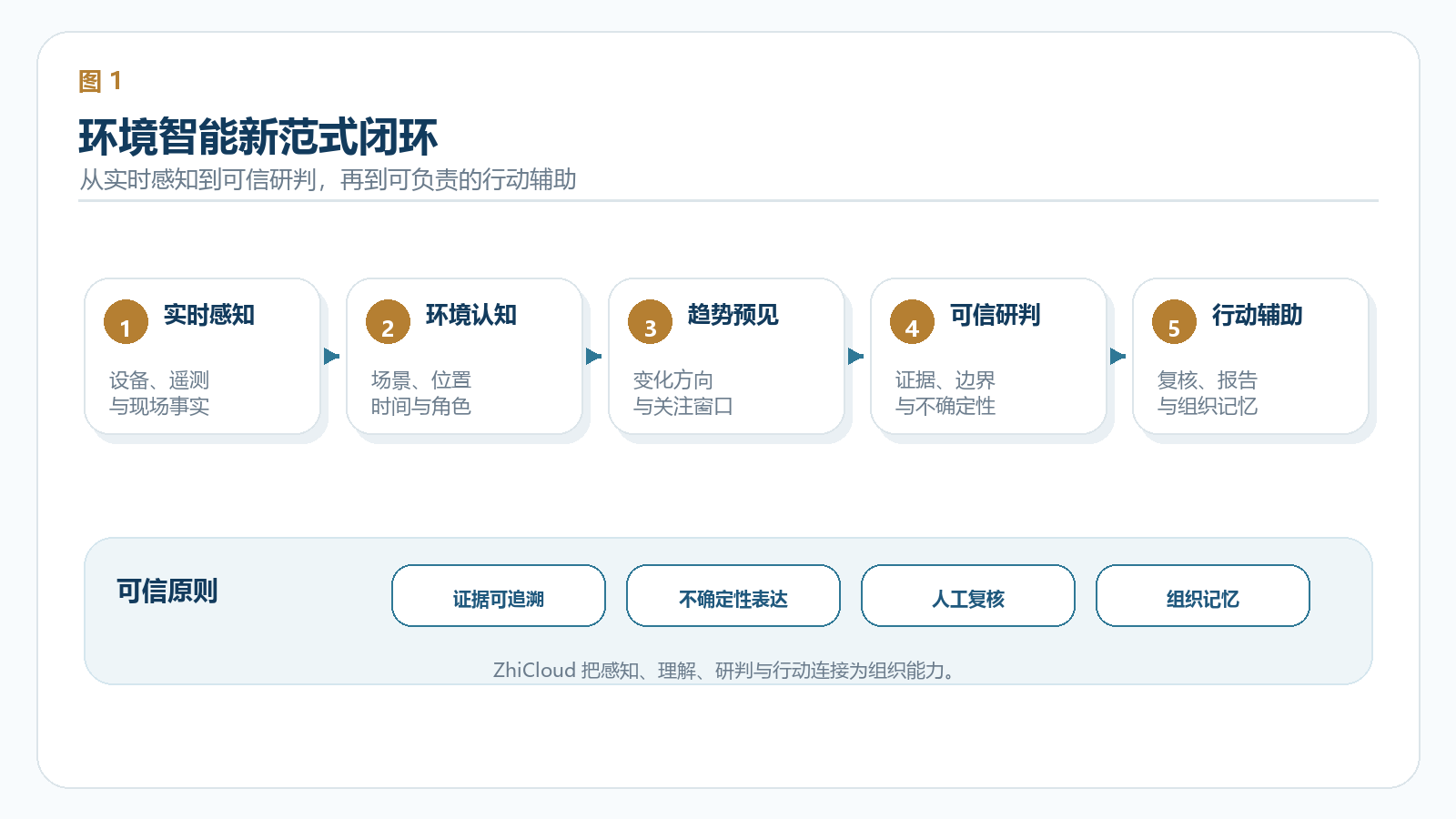 环境智能新范式闭环
