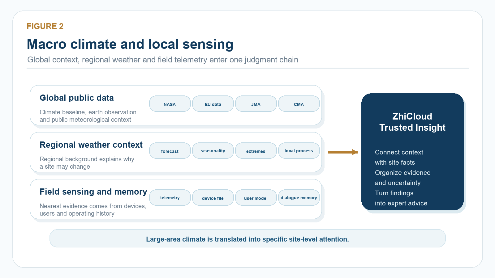 Macro climate and local sensing